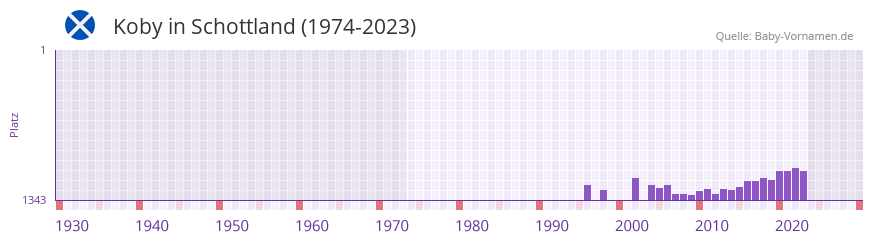 Koby in der Vornamen-Hitliste von Schottland (1974-2023) Koby in der Vornamen-Hitliste von Schottland (1974-2023)