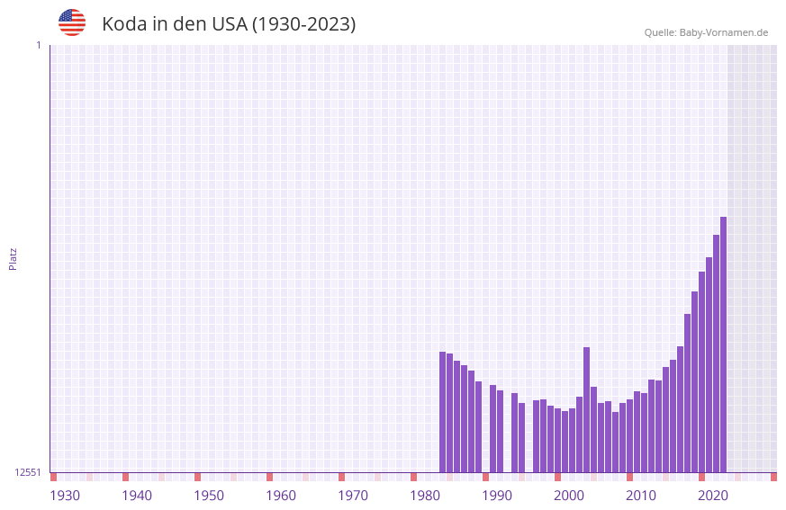 Koda in der Vornamen-Hitliste von den USA (1930-2023) Koda in der Vornamen-Hitliste von den USA (1930-2023)