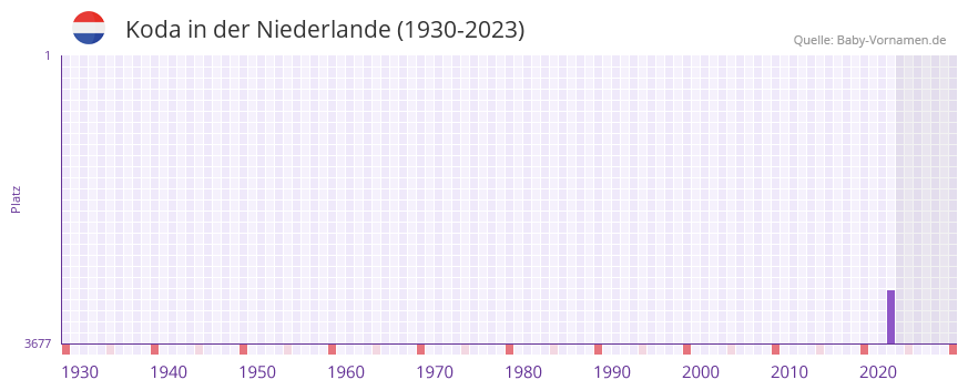Koda in der Vornamen-Hitliste von der Niederlande (1930-2023) Koda in der Vornamen-Hitliste von der Niederlande (1930-2023)