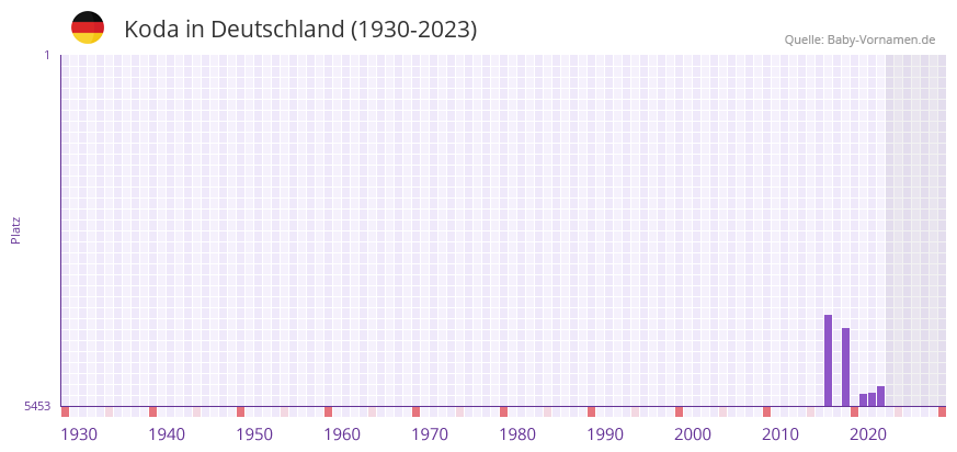Koda in der Vornamen-Hitliste von Deutschland (1930-2023) Koda in der Vornamen-Hitliste von Deutschland (1930-2023)