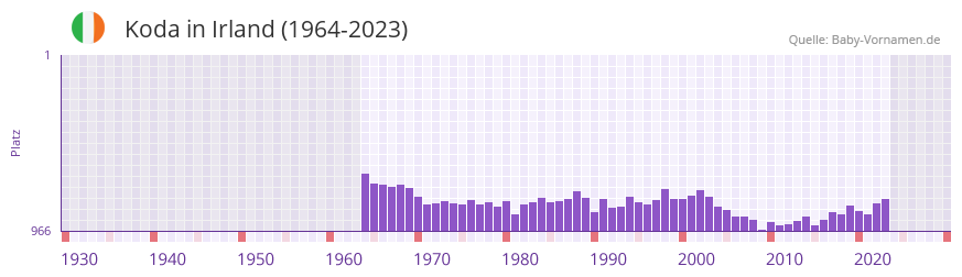Koda in der Vornamen-Hitliste von Irland (1964-2023) Koda in der Vornamen-Hitliste von Irland (1964-2023)
