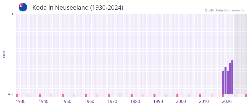 Koda in der Vornamen-Hitliste von Neuseeland (1930-2024)