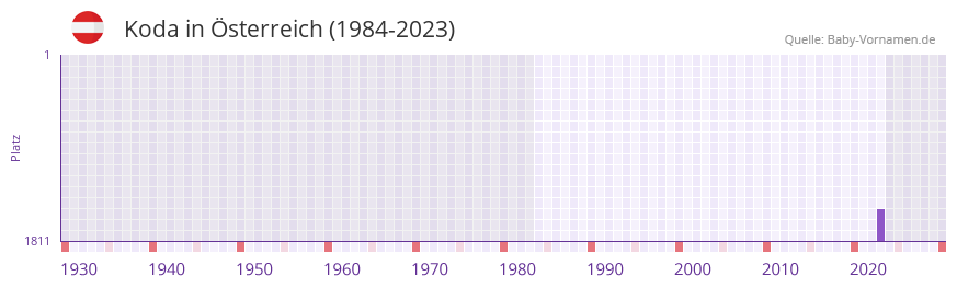 Koda in der Vornamen-Hitliste von Österreich (1984-2023) Koda in der Vornamen-Hitliste von Österreich (1984-2023)