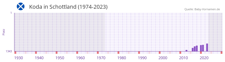 Koda in der Vornamen-Hitliste von Schottland (1974-2023) Koda in der Vornamen-Hitliste von Schottland (1974-2023)