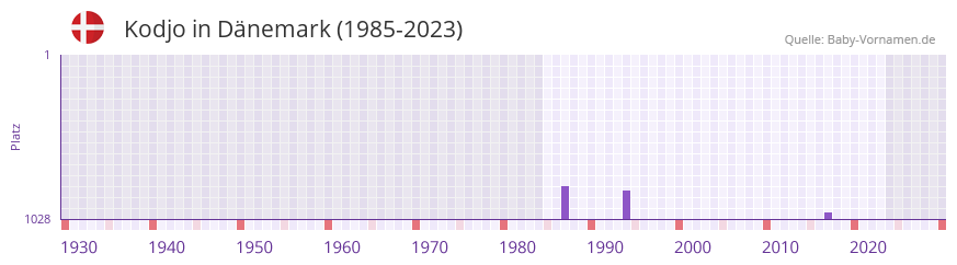Kodjo in der Vornamen-Hitliste von Dnemark (1985-2023)