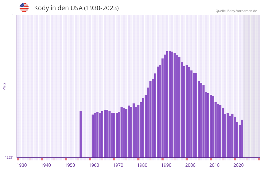 Kody in der Vornamen-Hitliste von den USA (1930-2023)