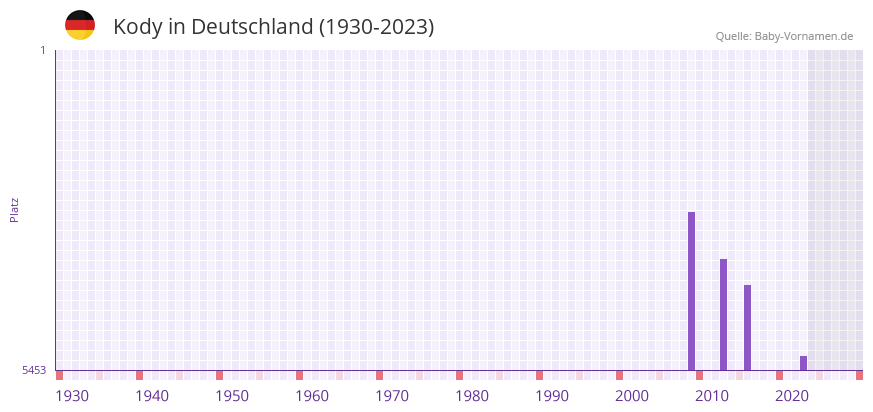 Kody in der Vornamen-Hitliste von Deutschland (1930-2023)