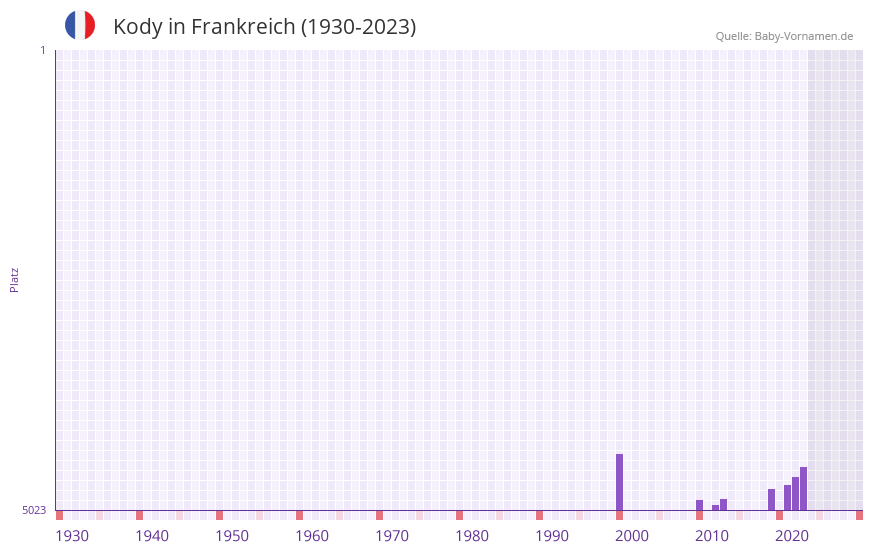 Kody in der Vornamen-Hitliste von Frankreich (1930-2023)