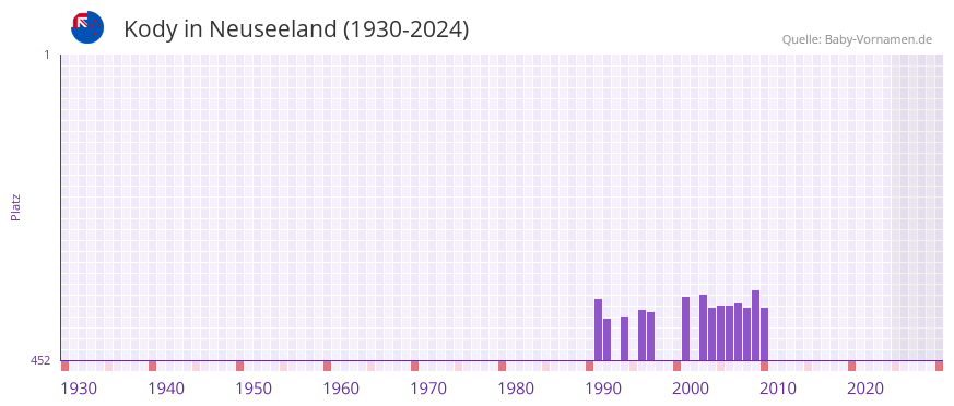 Kody in der Vornamen-Hitliste von Neuseeland (1930-2024)
