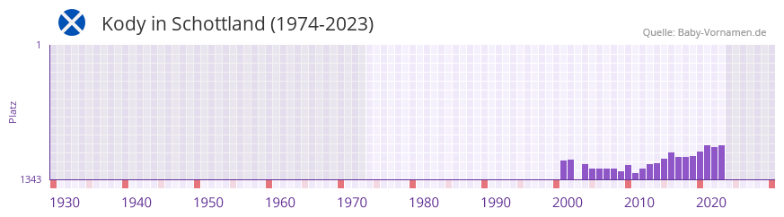 Kody in der Vornamen-Hitliste von Schottland (1974-2023)