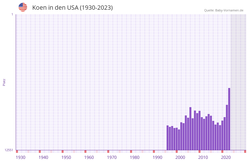 Koen in der Vornamen-Hitliste von den USA (1930-2023)