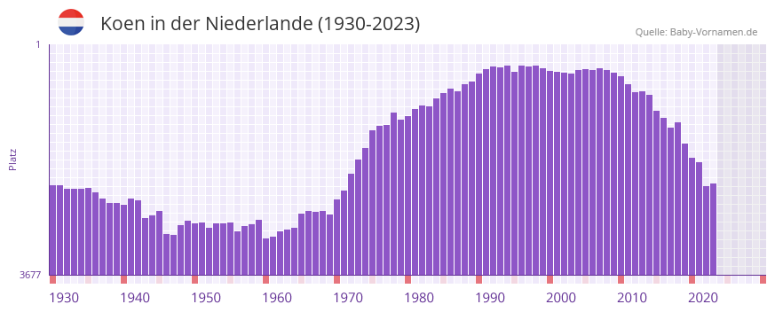 Koen in der Vornamen-Hitliste von der Niederlande (1930-2023)