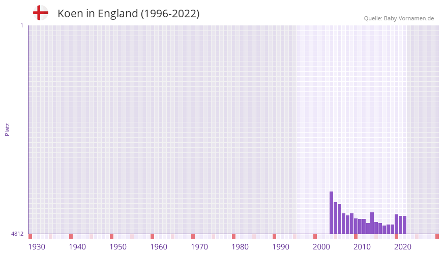 Koen in der Vornamen-Hitliste von England (1996-2022)