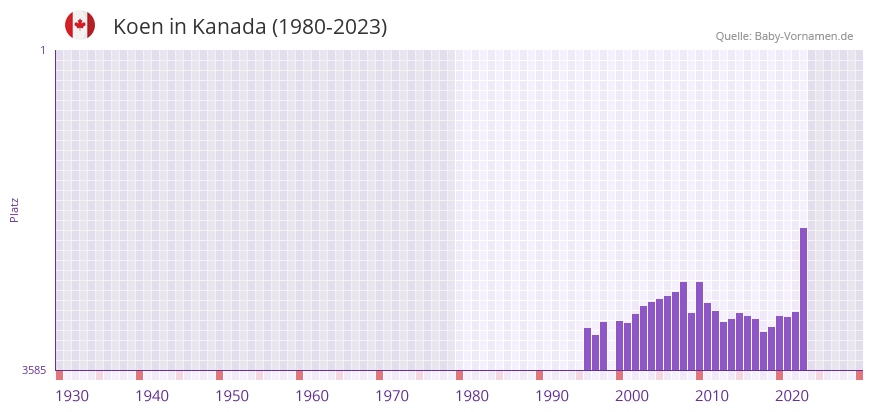 Koen in der Vornamen-Hitliste von Kanada (1980-2023)