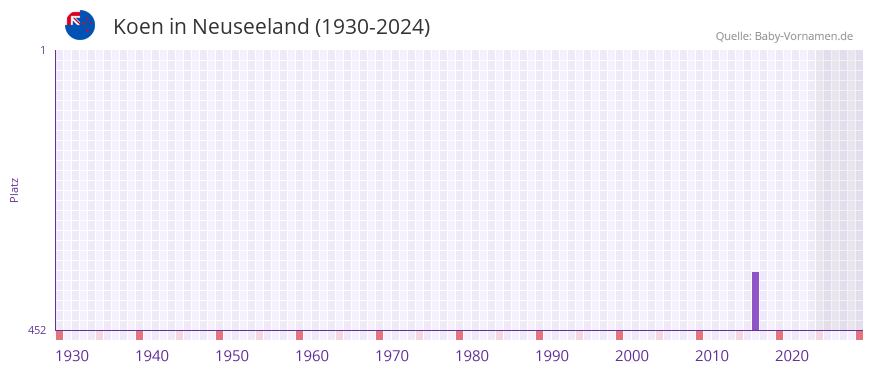 Koen in der Vornamen-Hitliste von Neuseeland (1930-2024)