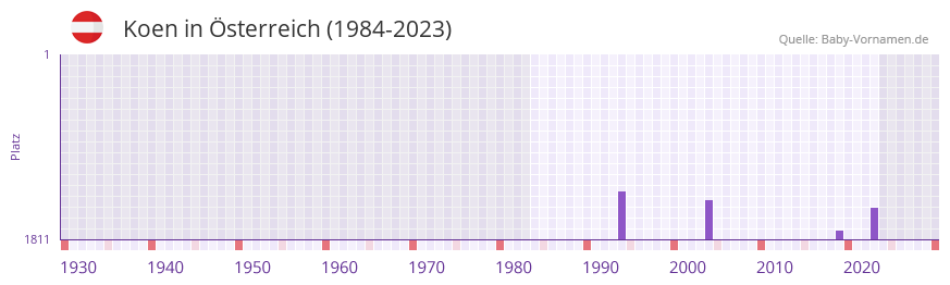 Koen in der Vornamen-Hitliste von sterreich (1984-2023)