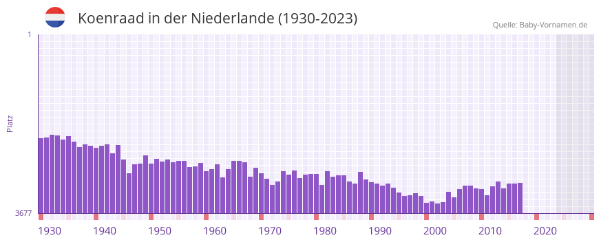 Koenraad in der Vornamen-Hitliste von der Niederlande (1930-2023)