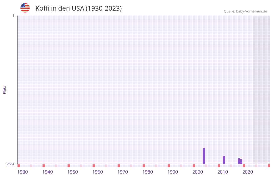 Koffi in der Vornamen-Hitliste von den USA (1930-2023)