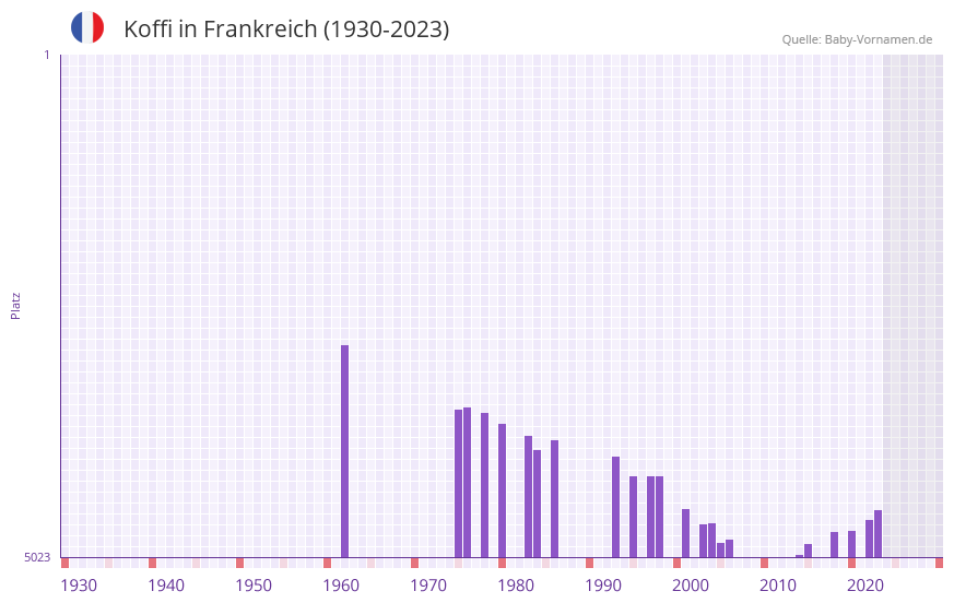 Koffi in der Vornamen-Hitliste von Frankreich (1930-2023)