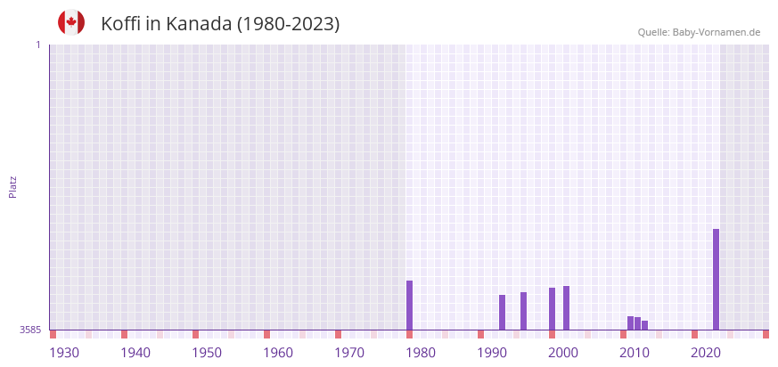 Koffi in der Vornamen-Hitliste von Kanada (1980-2023)