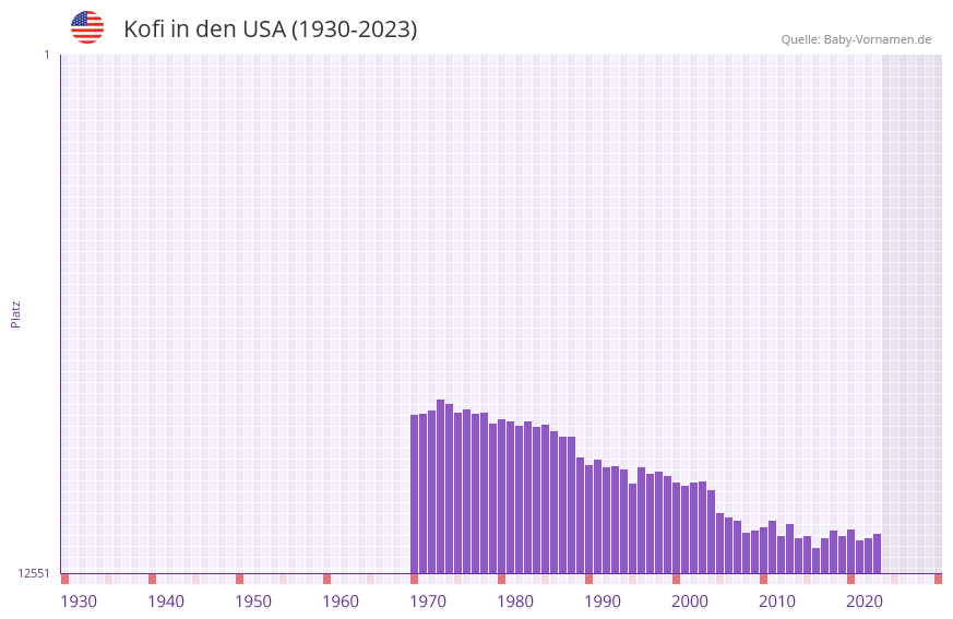 Kofi in der Vornamen-Hitliste von den USA (1930-2023) Kofi in der Vornamen-Hitliste von den USA (1930-2023)