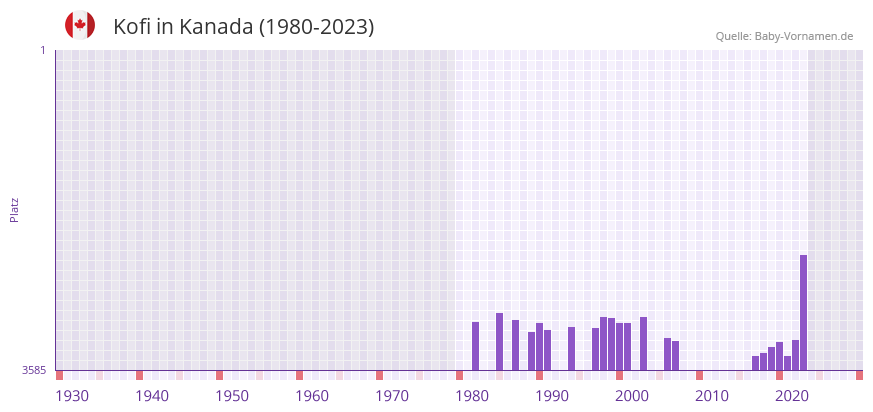 Kofi in der Vornamen-Hitliste von Kanada (1980-2023) Kofi in der Vornamen-Hitliste von Kanada (1980-2023)