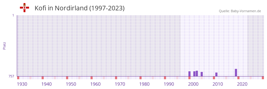 Kofi in der Vornamen-Hitliste von Nordirland (1997-2023) Kofi in der Vornamen-Hitliste von Nordirland (1997-2023)