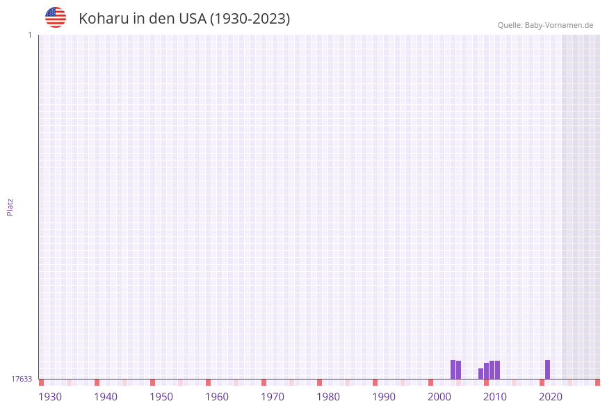 Koharu in der Vornamen-Hitliste von den USA (1930-2023) Koharu in der Vornamen-Hitliste von den USA (1930-2023)