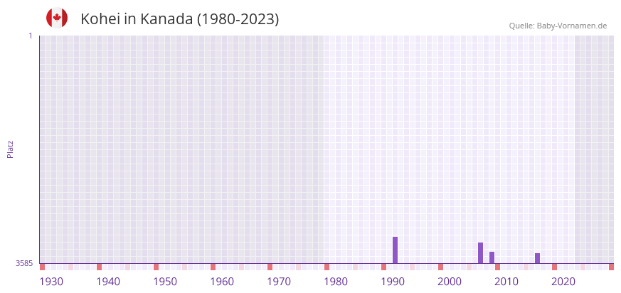 Kohei in der Vornamen-Hitliste von Kanada (1980-2023)