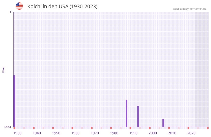 Koichi in der Vornamen-Hitliste von den USA (1930-2023)