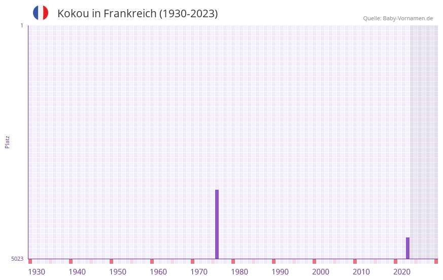 Kokou in der Vornamen-Hitliste von Frankreich (1930-2023)