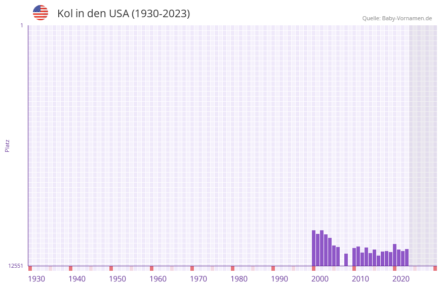 Kol in der Vornamen-Hitliste von den USA (1930-2023)
