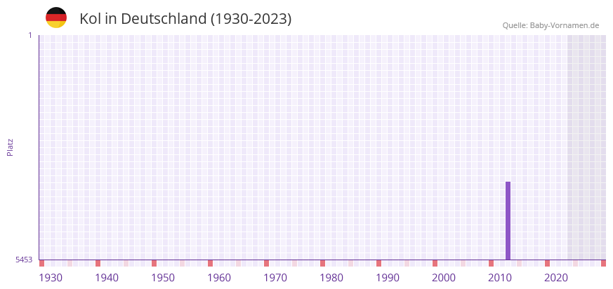 Kol in der Vornamen-Hitliste von Deutschland (1930-2023)