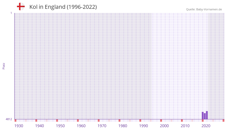 Kol in der Vornamen-Hitliste von England (1996-2022)