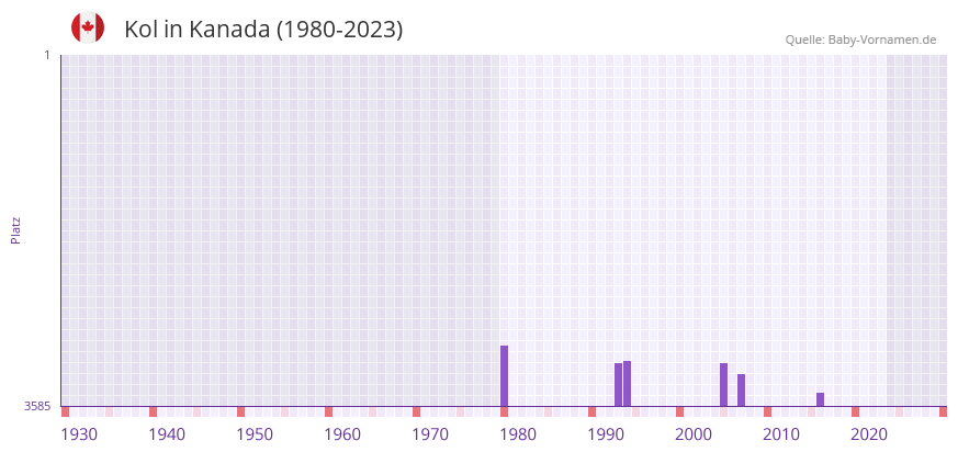 Kol in der Vornamen-Hitliste von Kanada (1980-2023)