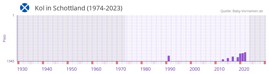 Kol in der Vornamen-Hitliste von Schottland (1974-2023)