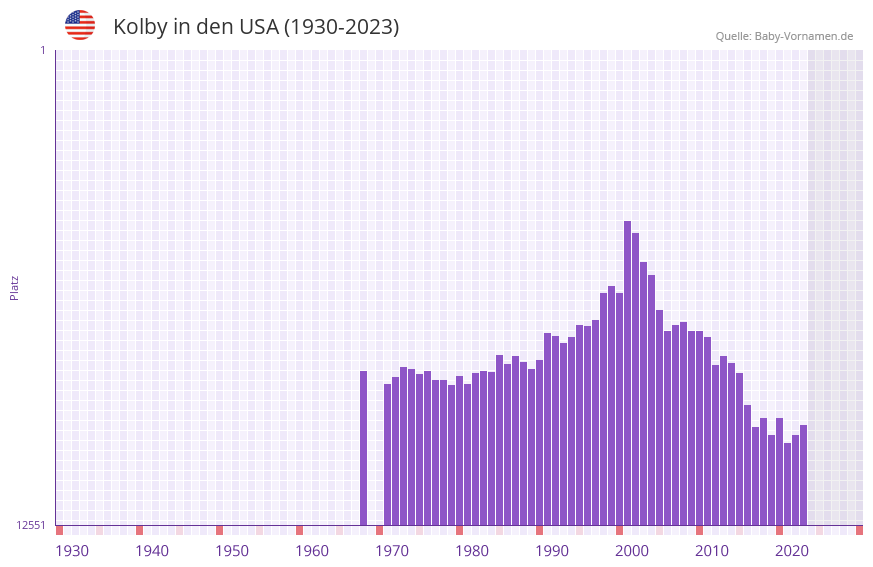 Kolby in der Vornamen-Hitliste von den USA (1930-2023)
