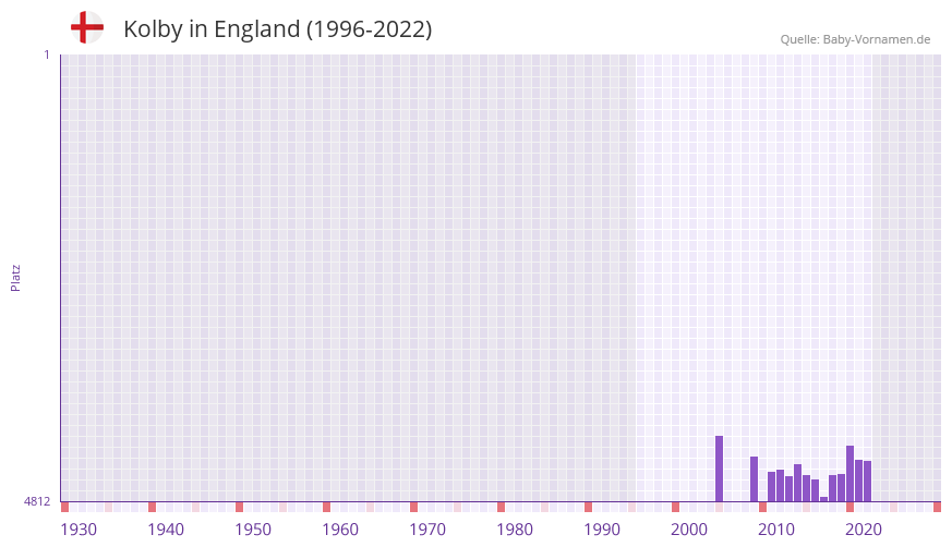 Kolby in der Vornamen-Hitliste von England (1996-2022)