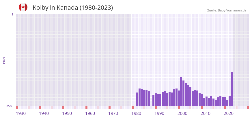 Kolby in der Vornamen-Hitliste von Kanada (1980-2023)