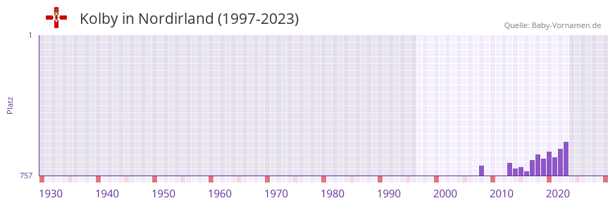Kolby in der Vornamen-Hitliste von Nordirland (1997-2023)