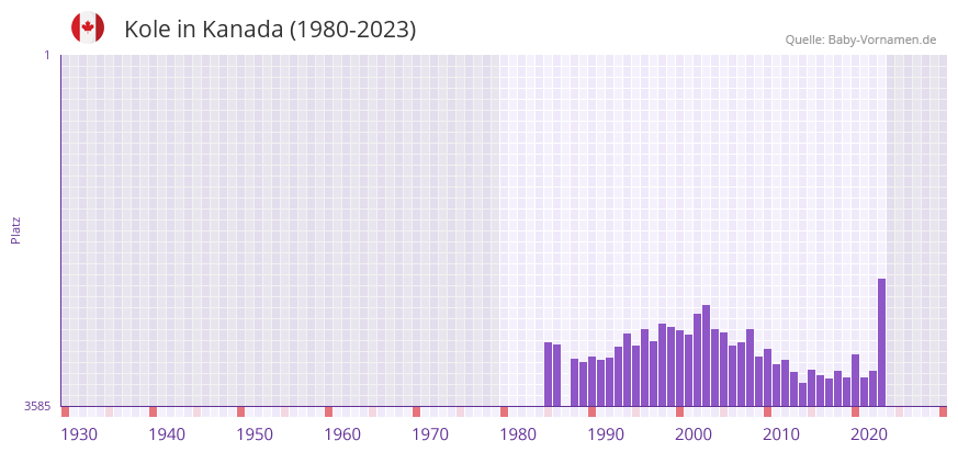 Kole in der Vornamen-Hitliste von Kanada (1980-2023)