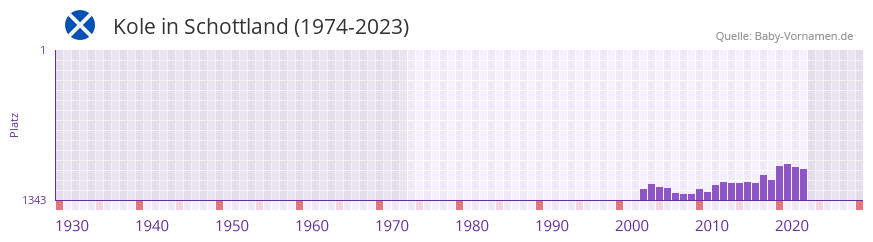 Kole in der Vornamen-Hitliste von Schottland (1974-2023)