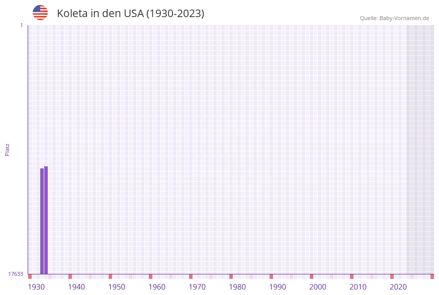 Koleta in der Vornamen-Hitliste von den USA (1930-2023)