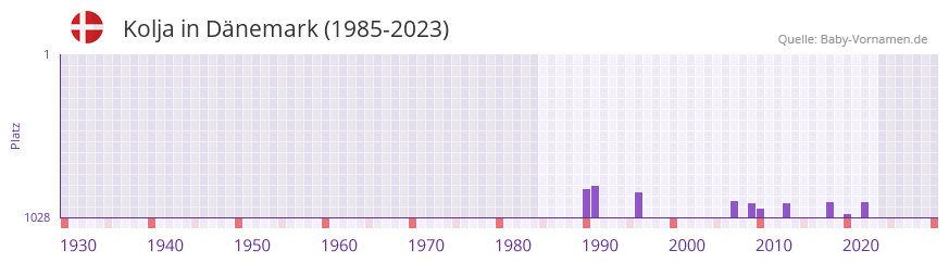 Kolja in der Vornamen-Hitliste von Dnemark (1985-2023)