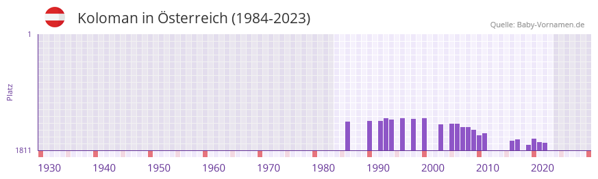Koloman in der Vornamen-Hitliste von sterreich (1984-2023)