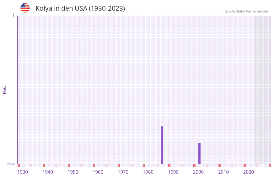 Kolya in der Vornamen-Hitliste von den USA (1930-2023)