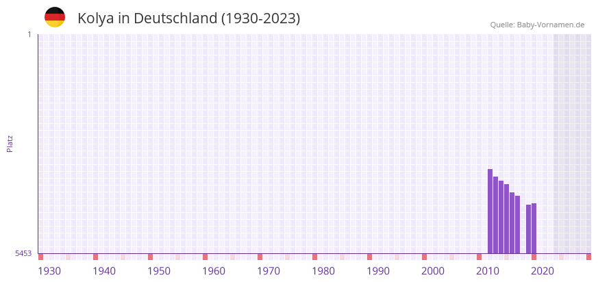 Kolya in der Vornamen-Hitliste von Deutschland (1930-2023)