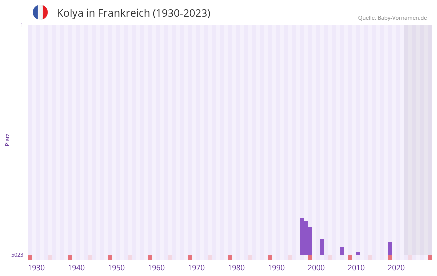 Kolya in der Vornamen-Hitliste von Frankreich (1930-2023)
