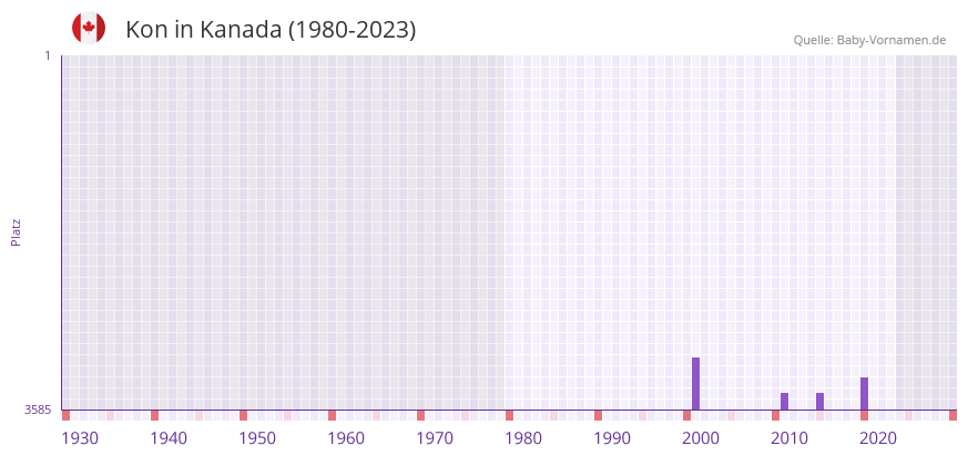 Kon in der Vornamen-Hitliste von Kanada (1980-2023)