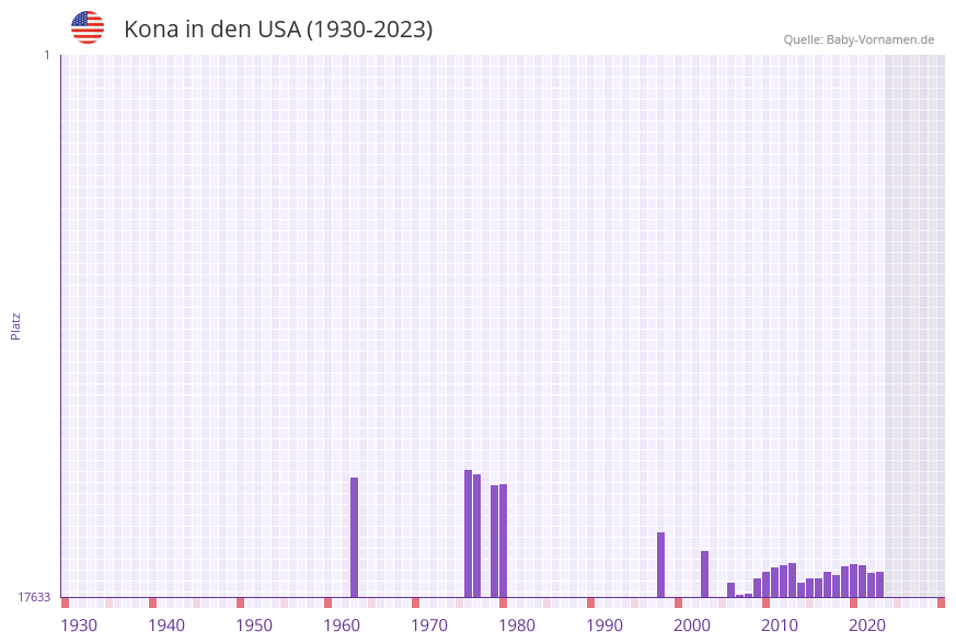 Kona in der Vornamen-Hitliste von den USA (1930-2023)